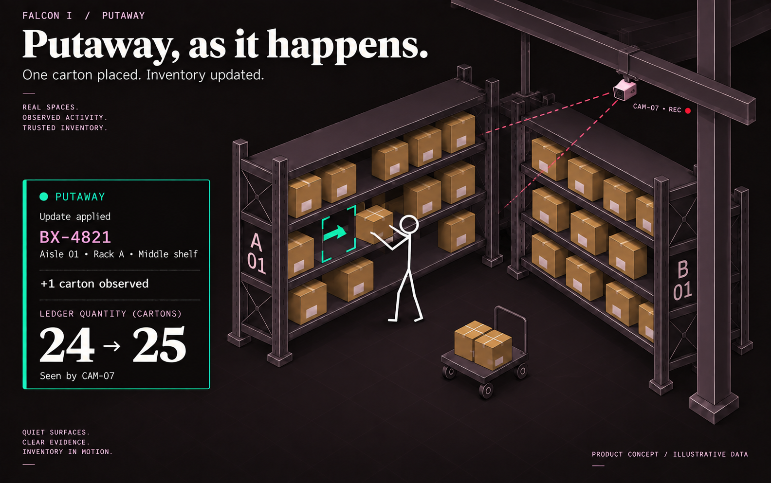 Isometric warehouse illustration of a worker placing a carton at Rack A, with a roof camera and a BX-4821 receipt showing 24 to 25 cartons.