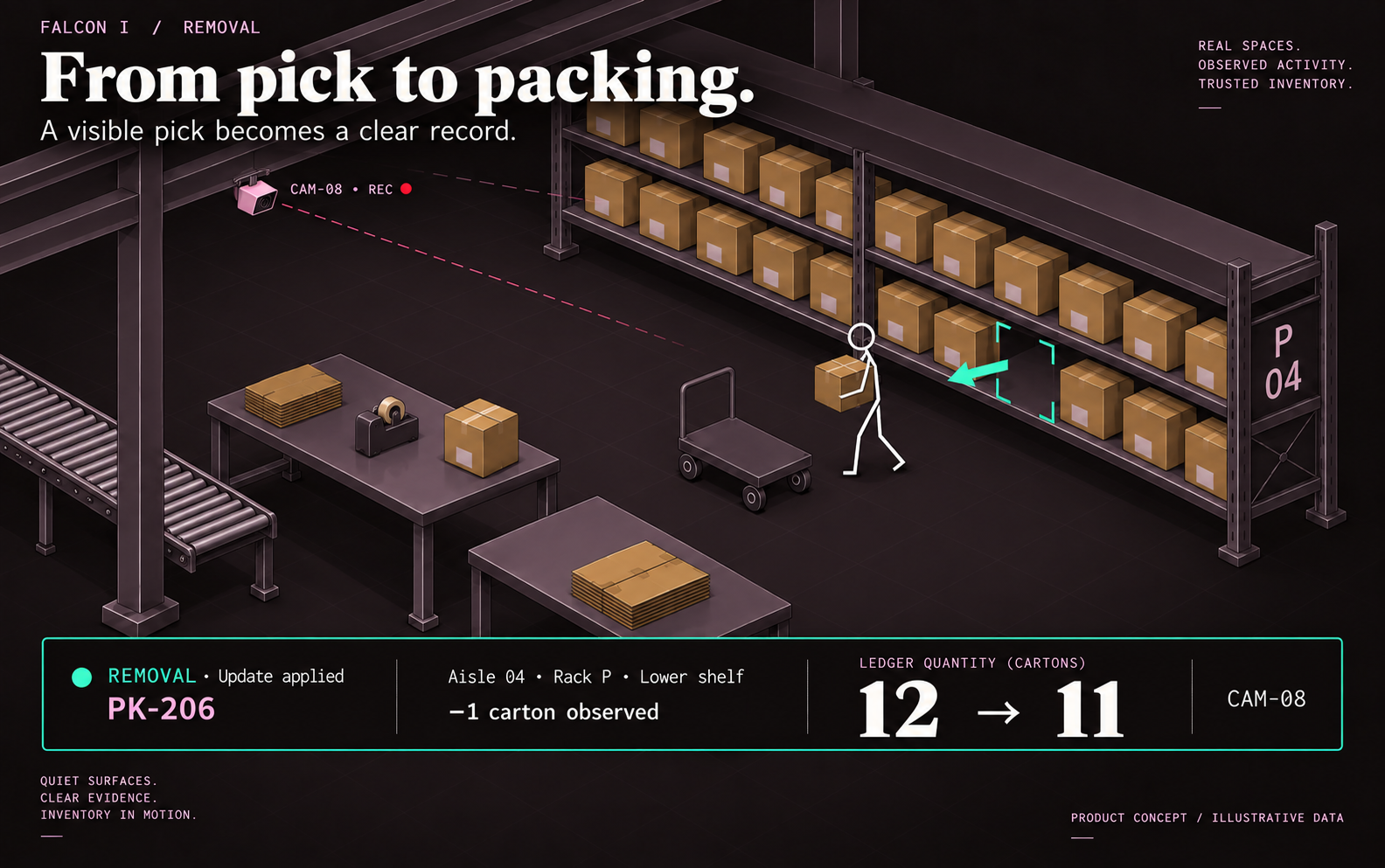 Isometric packing area with a worker carrying a carton away from Rack P, a roof camera, and a PK-206 receipt showing 12 to 11 cartons.