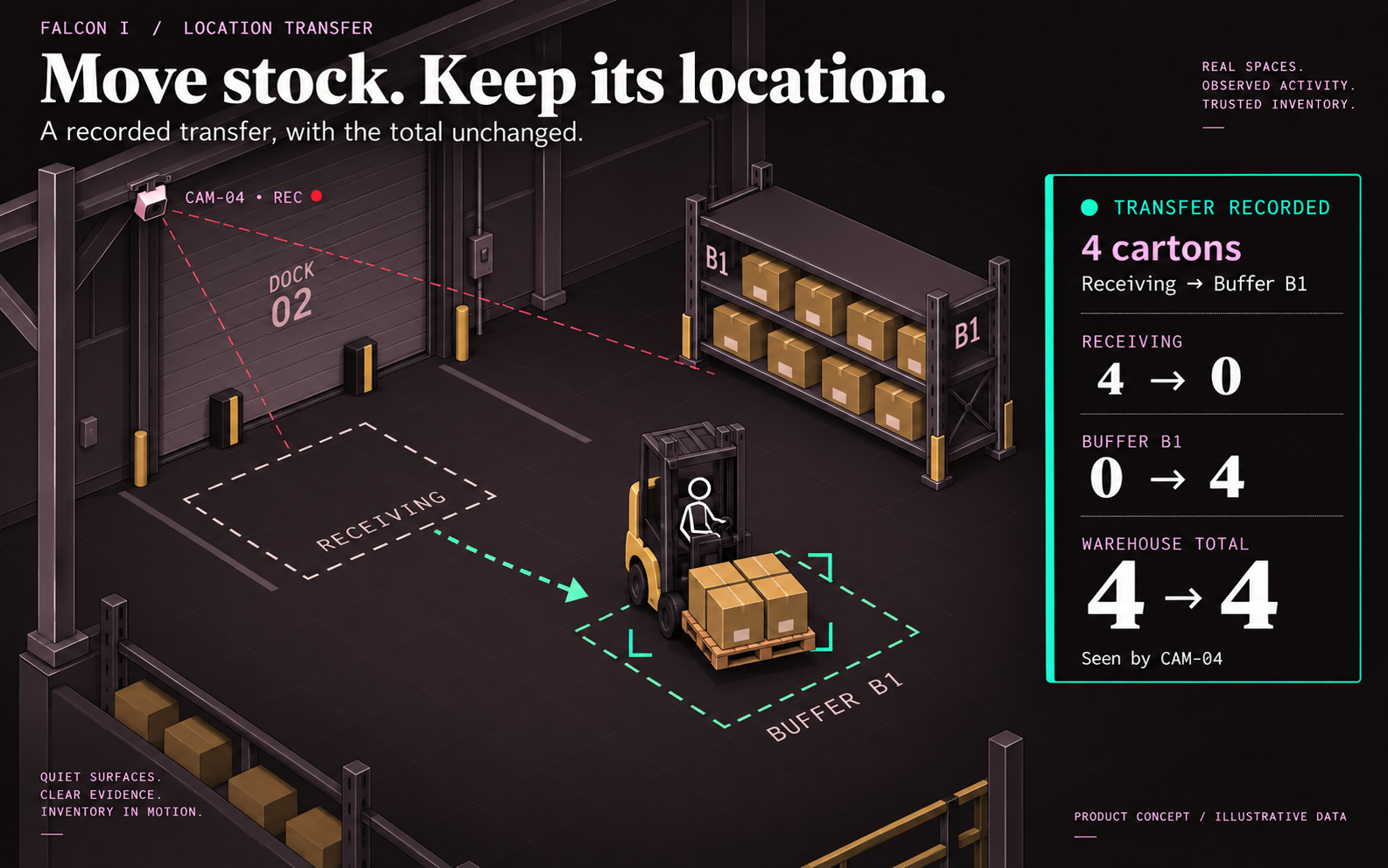 Isometric receiving dock with a loaded forklift moving four cartons into Buffer B1 and a receipt showing the location transfer.